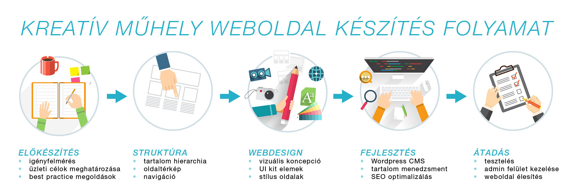 Km Web Folyamat